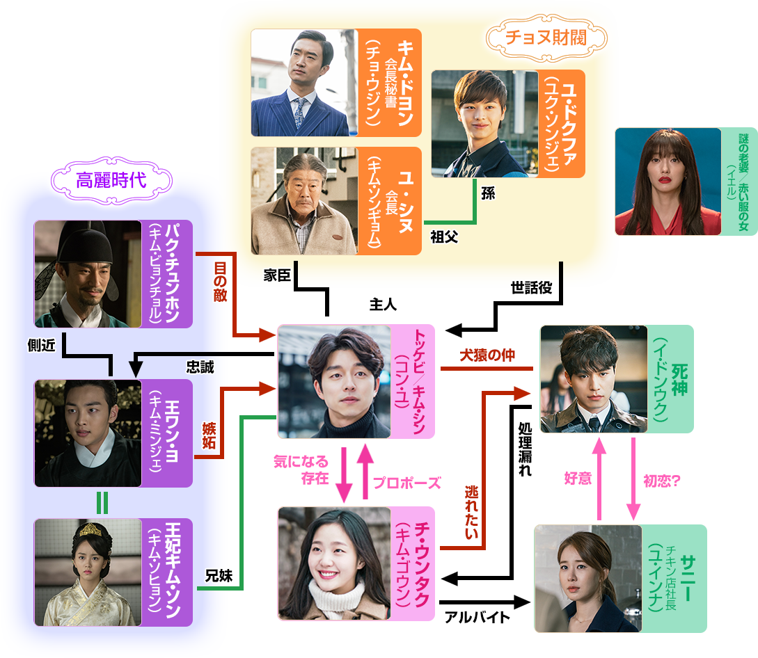 トッケビのキャスト画像ex付きで出演者と相関図を一挙紹介 キムゴウンに注目 韓国ドラマ K Pop情報